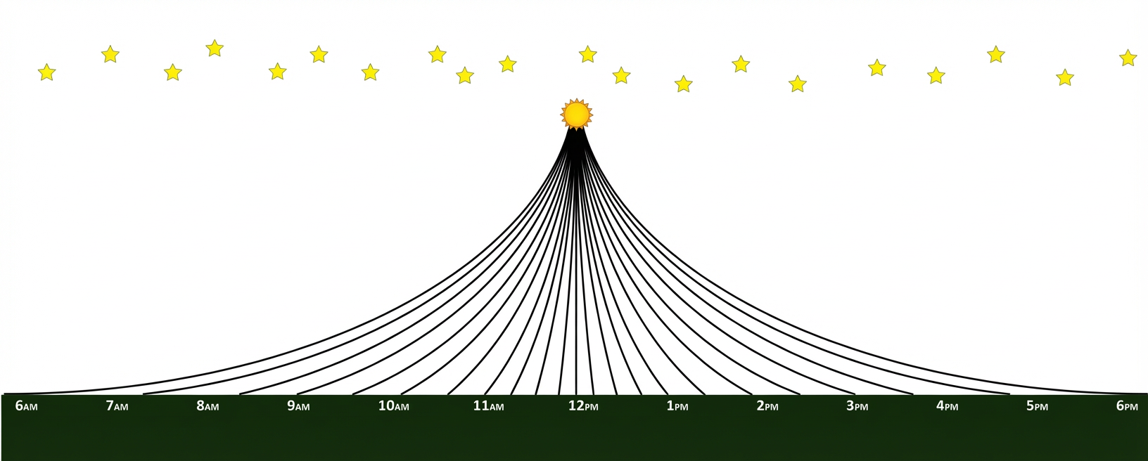 Fig. 7. Le soleil monte et descend sur l'horizon, selon l'heure dans la journée