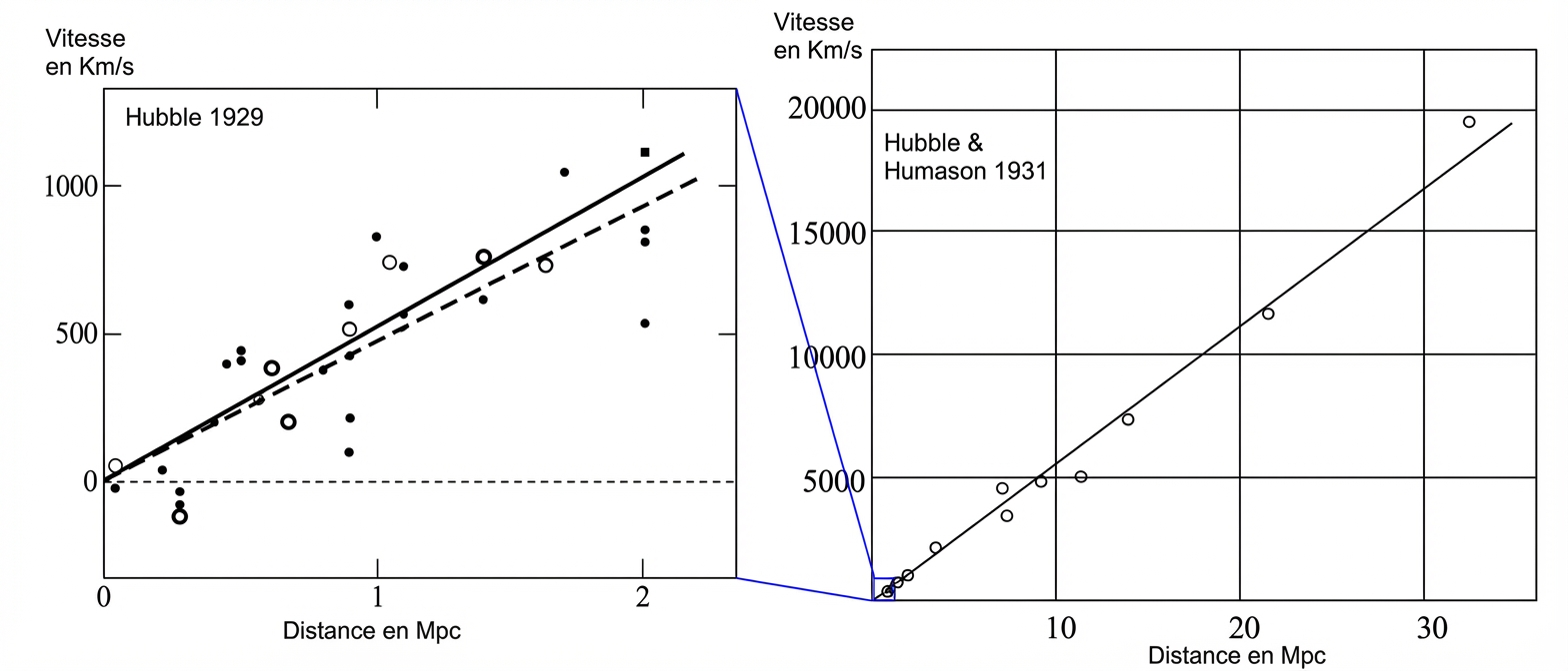 Edwin Hubble a retrouvé en 1929 l’analyse de Georges Lemaître de 1927
