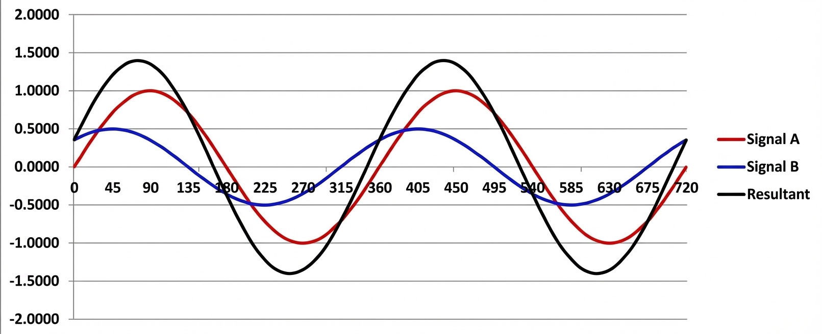 Courbes oscilloscope