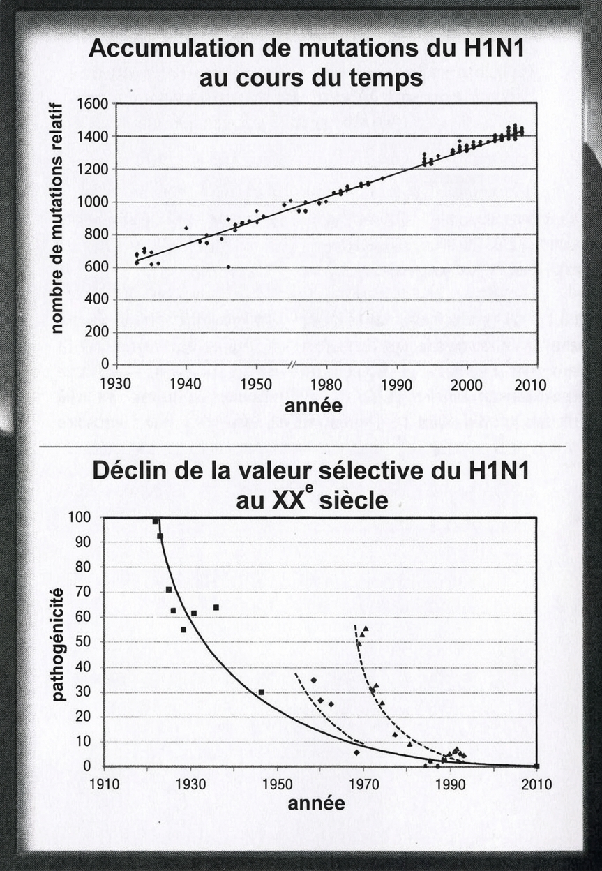 Morbidité du virus H1N1 depuis 1918.