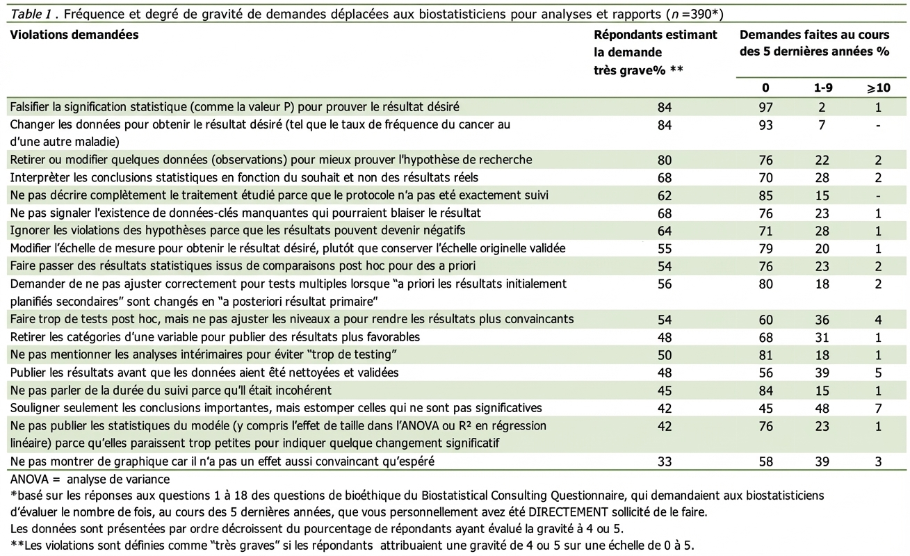 Tableau des demandes « déplacées » faites aux biostatisticiens