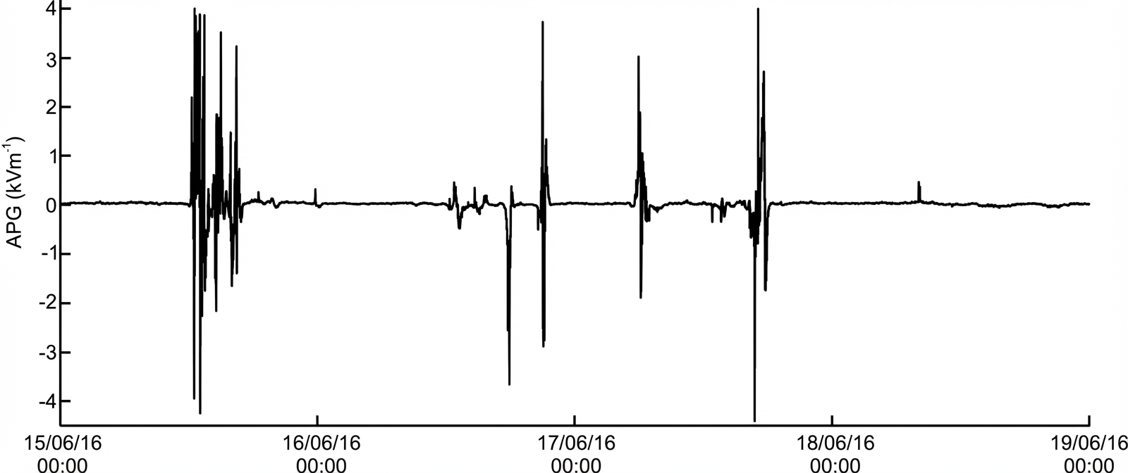 Tableau montrant les variations d’APG durant 4 jours consécutifs