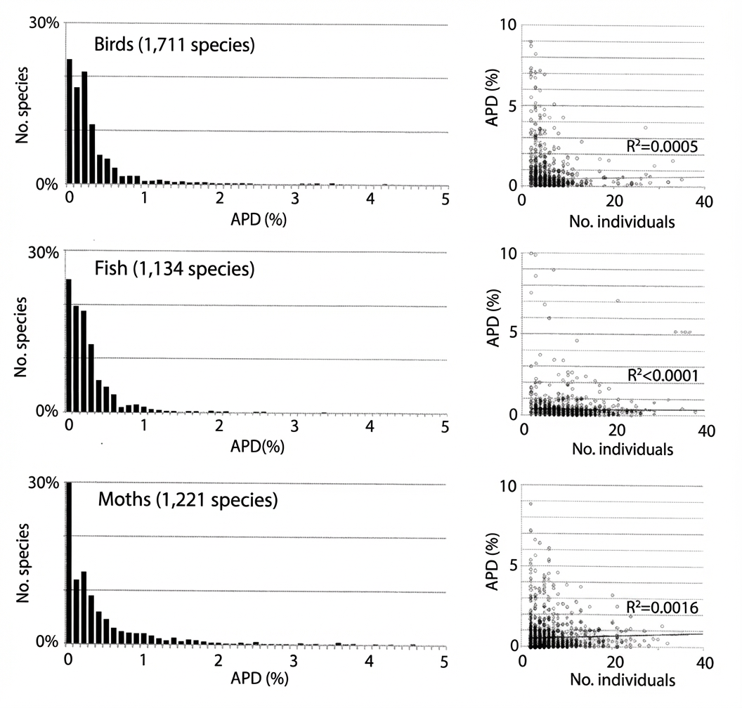 Variabilité du Cytochrome oxydase I (COI)