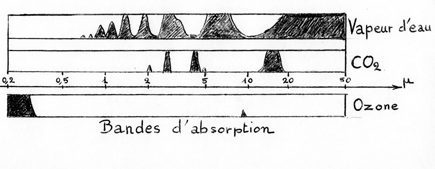 Absorption des principaux composants atmosphériques en fonction de la longueur d’onde.