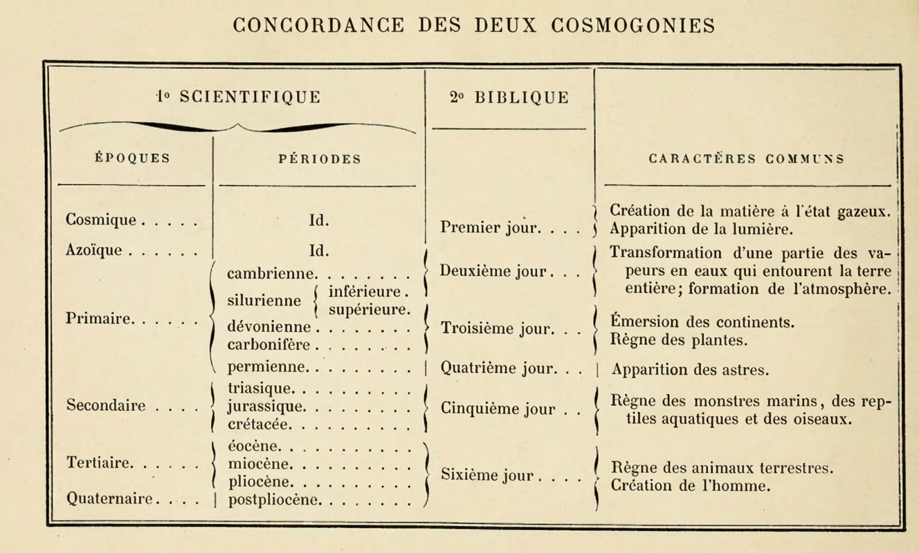 Tableau de la concordance des cosmogonies