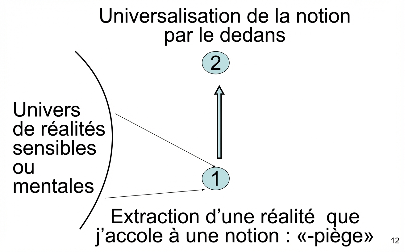 Universalisation de la notion par le dedans