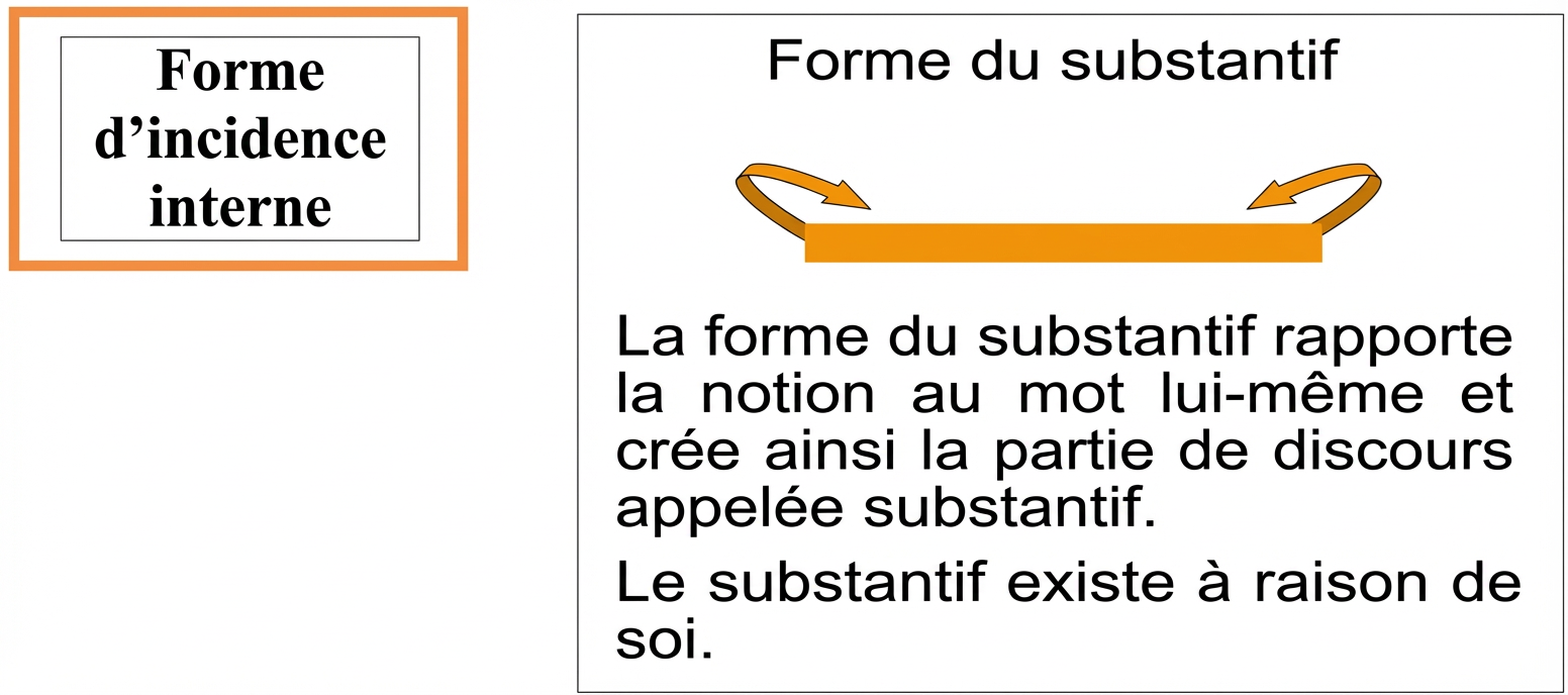 Forme d'incidence interne