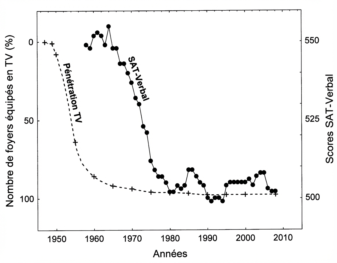 Pénétration audiovisuelle et aptitude scolaire