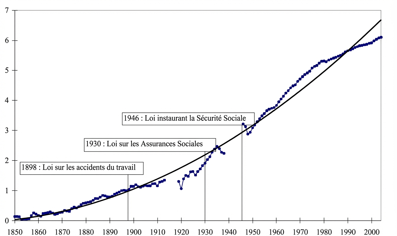 Graphe sur l'évolution des dépenses de santé.