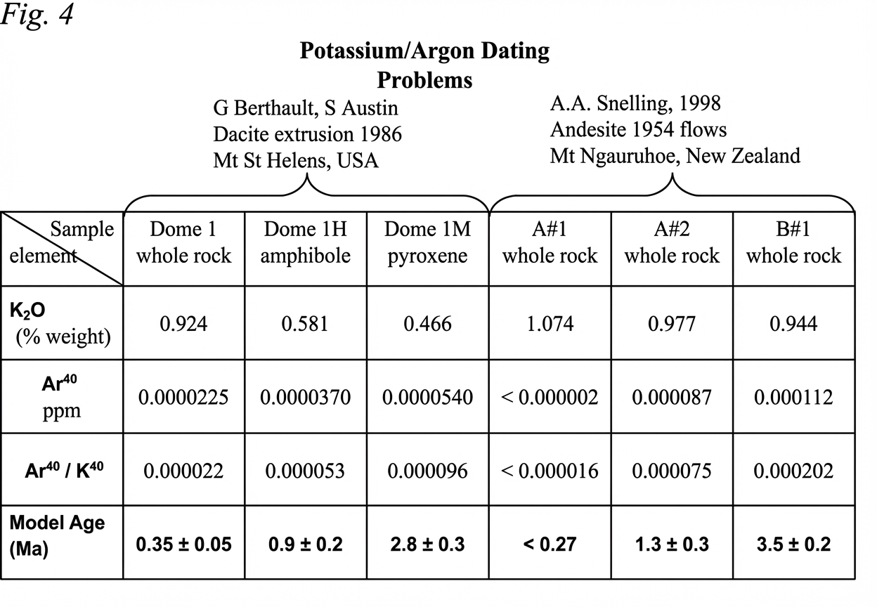 Problèmes datation potassium argon