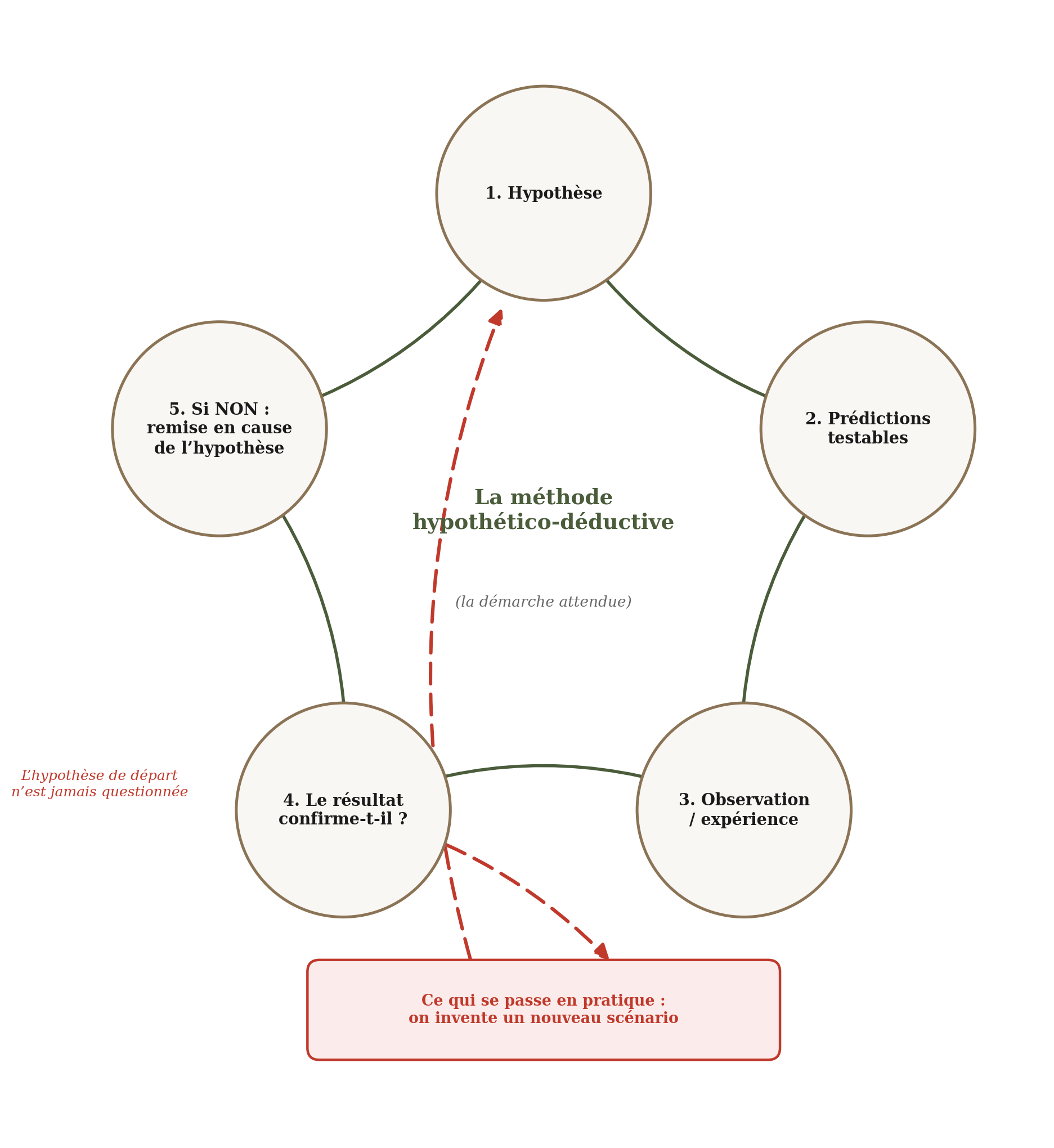 Schéma circulaire de la méthode hypothético-déductive