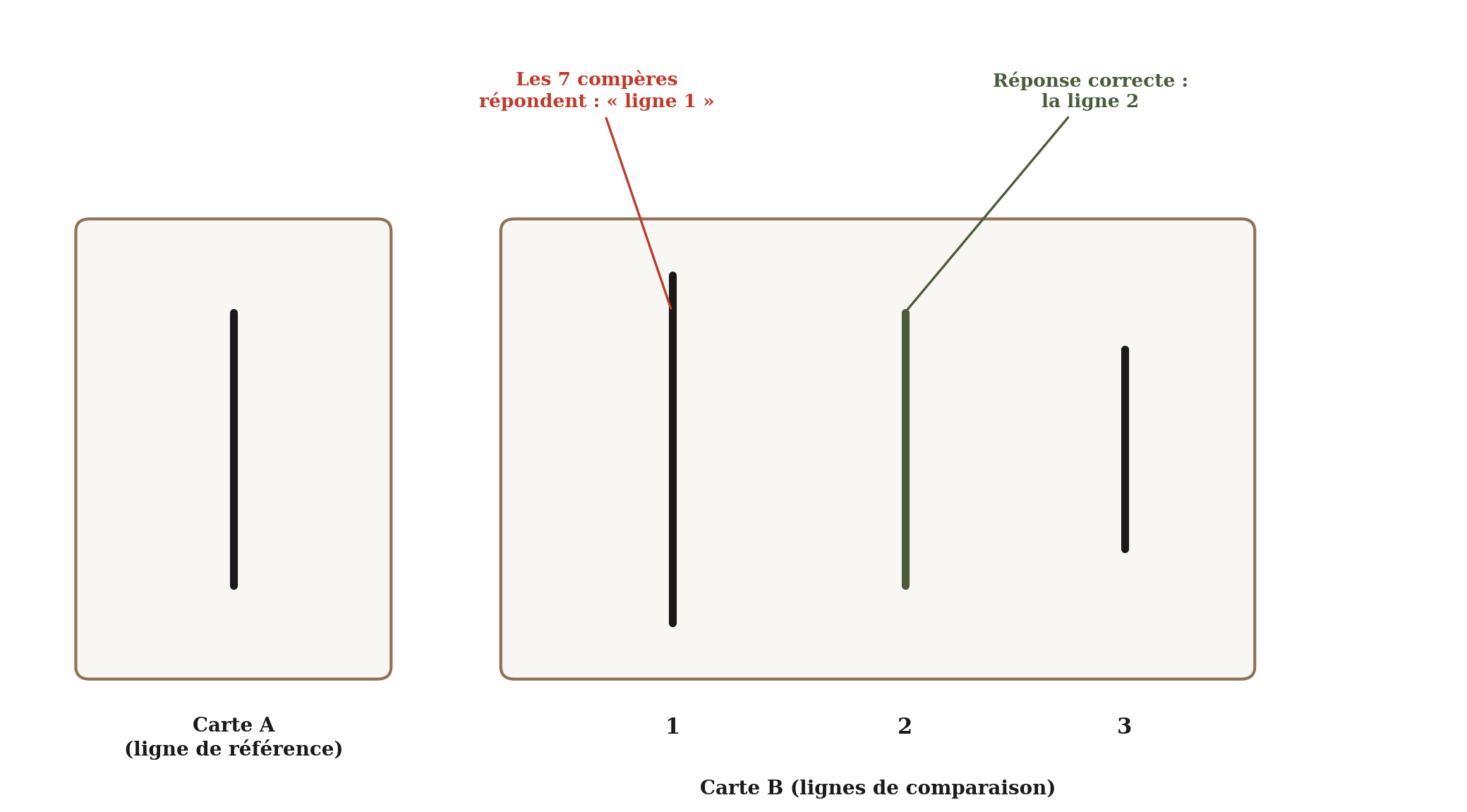 Schéma de l'expérience d'Asch sur la comparaison de lignes