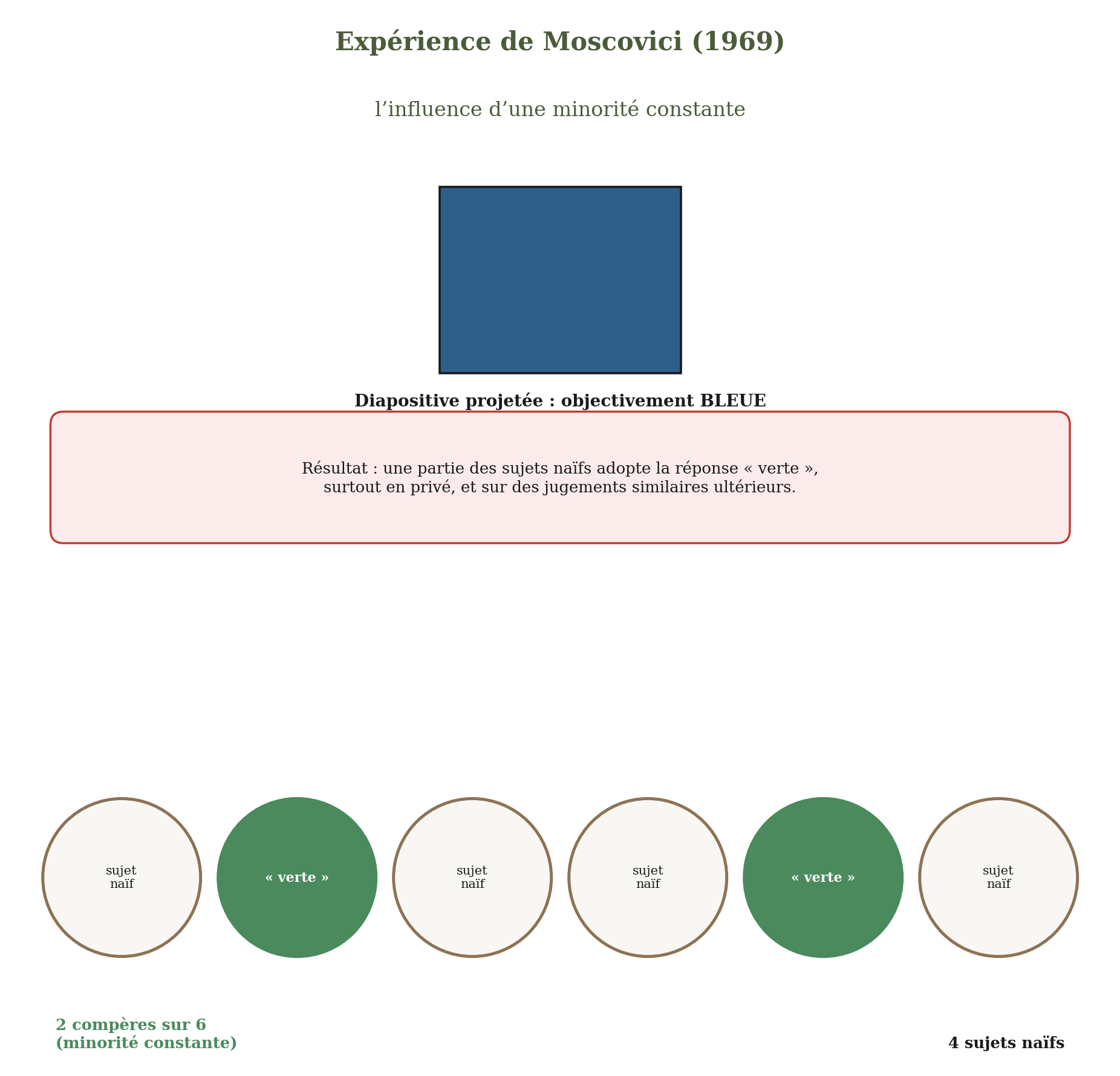 Schéma de l'expérience de Moscovici sur la couleur bleu-vert