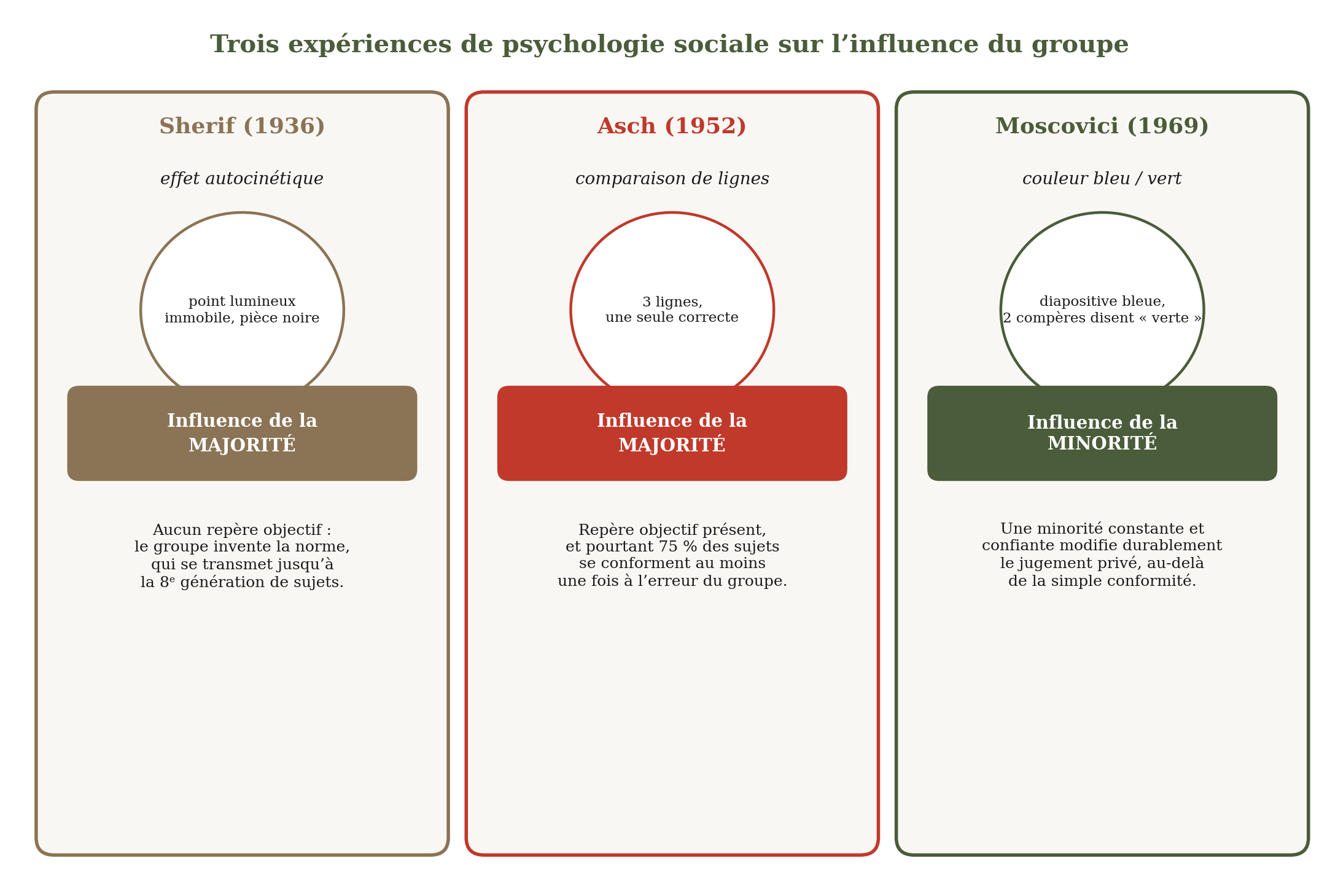Comparaison des expériences de Sherif, Asch et Moscovici